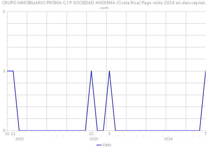 GRUPO INMOBILIARIO PRISMA G I P SOCIEDAD ANONIMA (Costa Rica) Page visits 2024 