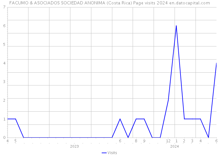 FACUMO & ASOCIADOS SOCIEDAD ANONIMA (Costa Rica) Page visits 2024 