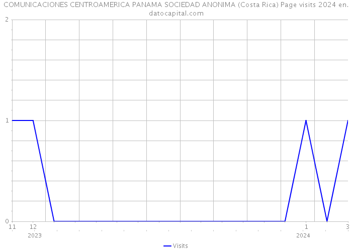COMUNICACIONES CENTROAMERICA PANAMA SOCIEDAD ANONIMA (Costa Rica) Page visits 2024 