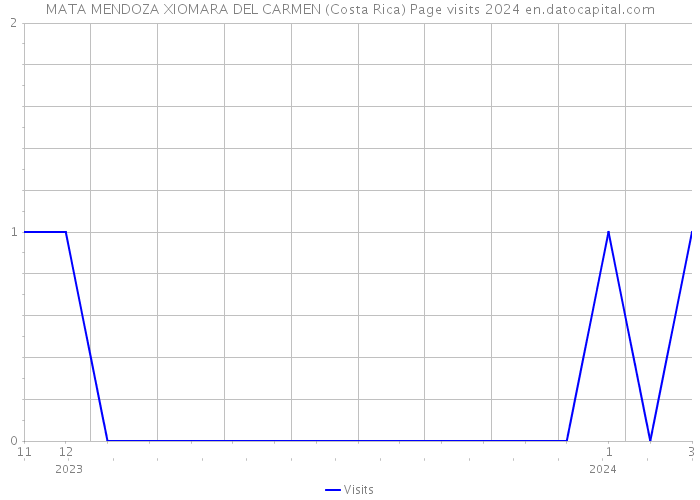 MATA MENDOZA XIOMARA DEL CARMEN (Costa Rica) Page visits 2024 