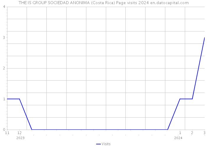 THE IS GROUP SOCIEDAD ANONIMA (Costa Rica) Page visits 2024 