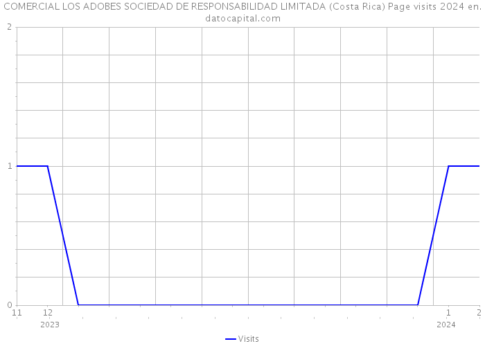 COMERCIAL LOS ADOBES SOCIEDAD DE RESPONSABILIDAD LIMITADA (Costa Rica) Page visits 2024 