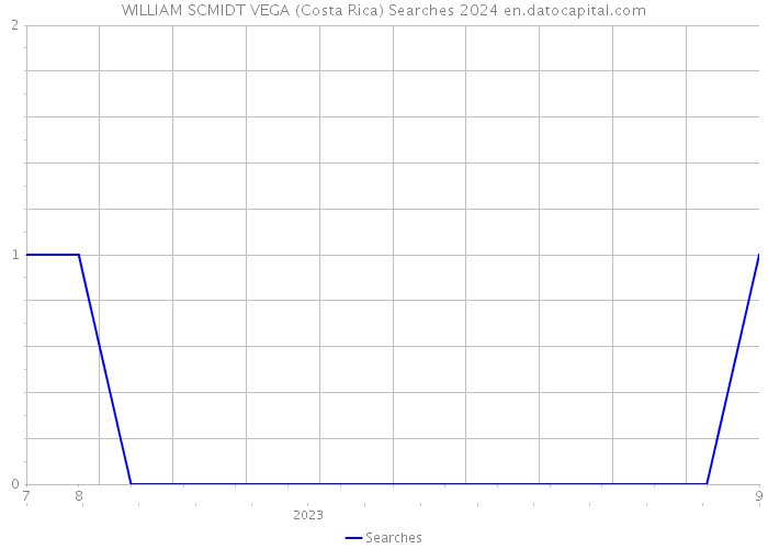 WILLIAM SCMIDT VEGA (Costa Rica) Searches 2024 