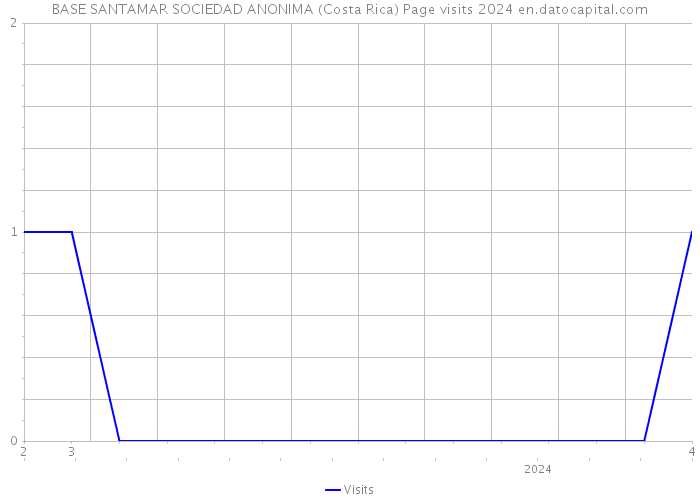 BASE SANTAMAR SOCIEDAD ANONIMA (Costa Rica) Page visits 2024 