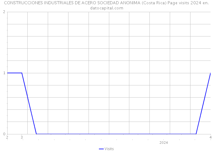 CONSTRUCCIONES INDUSTRIALES DE ACERO SOCIEDAD ANONIMA (Costa Rica) Page visits 2024 