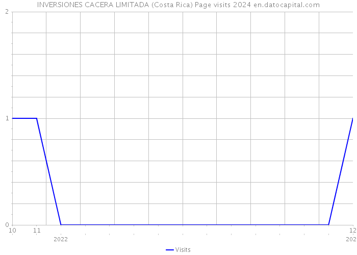 INVERSIONES CACERA LIMITADA (Costa Rica) Page visits 2024 