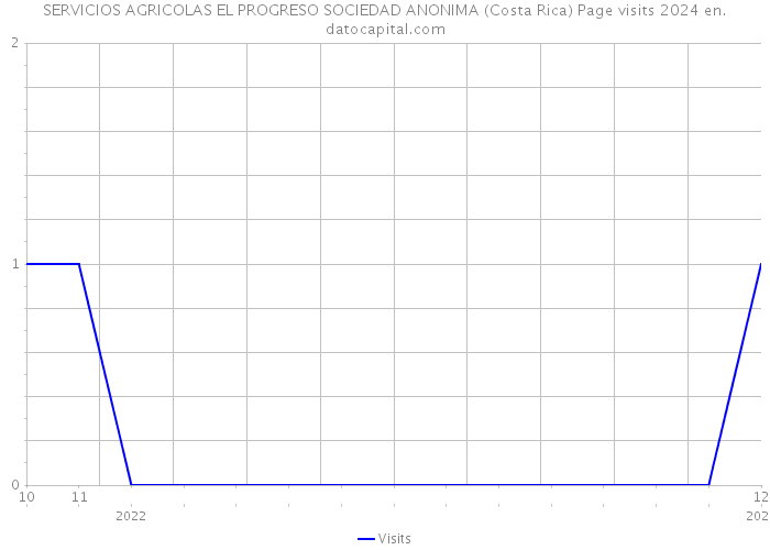 SERVICIOS AGRICOLAS EL PROGRESO SOCIEDAD ANONIMA (Costa Rica) Page visits 2024 