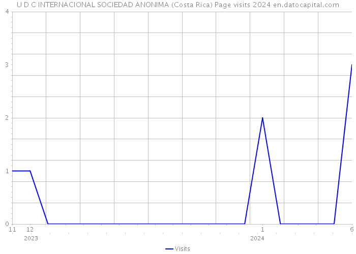 U D C INTERNACIONAL SOCIEDAD ANONIMA (Costa Rica) Page visits 2024 