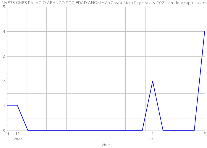 INVERSIONES PALACIO ARANGO SOCIEDAD ANONIMA (Costa Rica) Page visits 2024 
