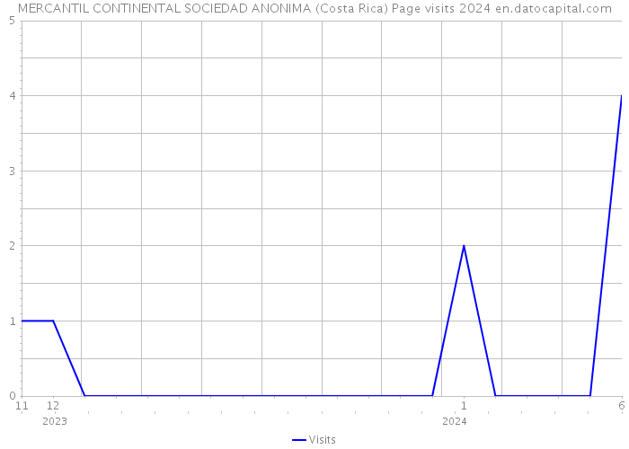 MERCANTIL CONTINENTAL SOCIEDAD ANONIMA (Costa Rica) Page visits 2024 