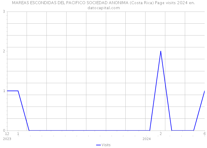 MAREAS ESCONDIDAS DEL PACIFICO SOCIEDAD ANONIMA (Costa Rica) Page visits 2024 