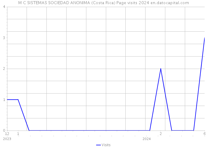 M C SISTEMAS SOCIEDAD ANONIMA (Costa Rica) Page visits 2024 