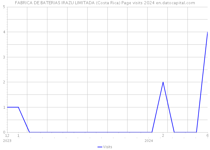 FABRICA DE BATERIAS IRAZU LIMITADA (Costa Rica) Page visits 2024 