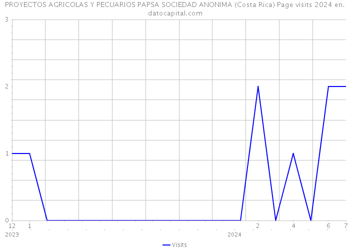 PROYECTOS AGRICOLAS Y PECUARIOS PAPSA SOCIEDAD ANONIMA (Costa Rica) Page visits 2024 