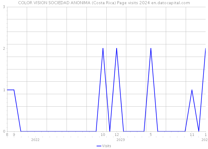 COLOR VISION SOCIEDAD ANONIMA (Costa Rica) Page visits 2024 