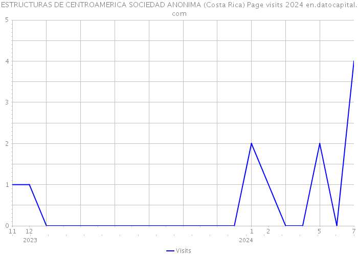 ESTRUCTURAS DE CENTROAMERICA SOCIEDAD ANONIMA (Costa Rica) Page visits 2024 