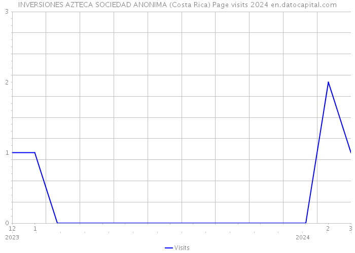 INVERSIONES AZTECA SOCIEDAD ANONIMA (Costa Rica) Page visits 2024 