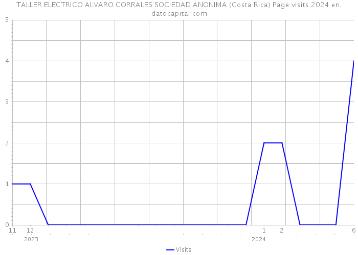 TALLER ELECTRICO ALVARO CORRALES SOCIEDAD ANONIMA (Costa Rica) Page visits 2024 
