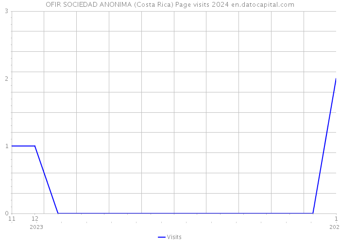 OFIR SOCIEDAD ANONIMA (Costa Rica) Page visits 2024 