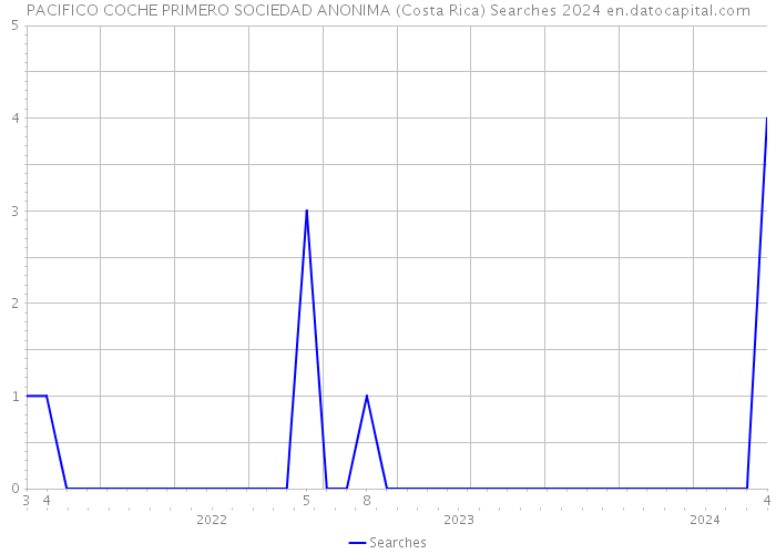 PACIFICO COCHE PRIMERO SOCIEDAD ANONIMA (Costa Rica) Searches 2024 