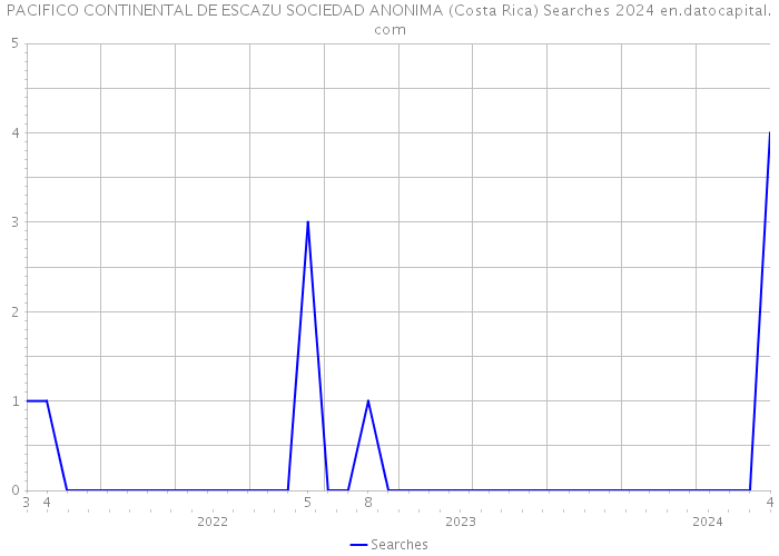 PACIFICO CONTINENTAL DE ESCAZU SOCIEDAD ANONIMA (Costa Rica) Searches 2024 