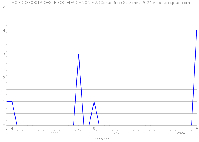 PACIFICO COSTA OESTE SOCIEDAD ANONIMA (Costa Rica) Searches 2024 