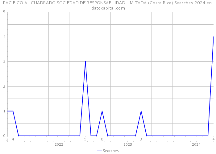 PACIFICO AL CUADRADO SOCIEDAD DE RESPONSABILIDAD LIMITADA (Costa Rica) Searches 2024 
