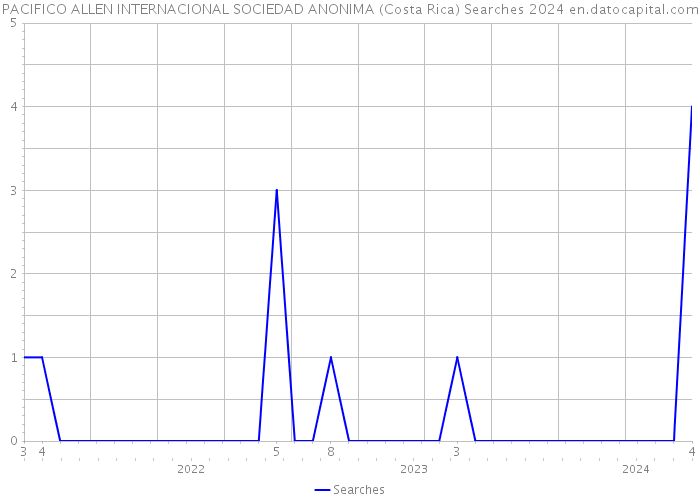 PACIFICO ALLEN INTERNACIONAL SOCIEDAD ANONIMA (Costa Rica) Searches 2024 