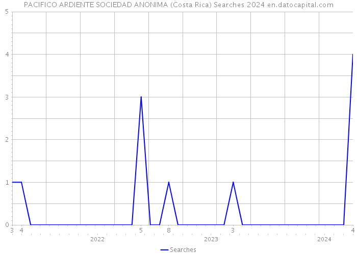 PACIFICO ARDIENTE SOCIEDAD ANONIMA (Costa Rica) Searches 2024 