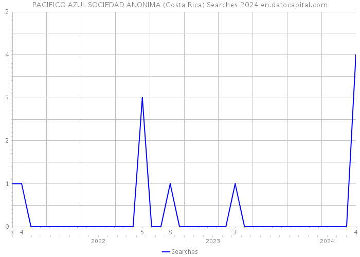 PACIFICO AZUL SOCIEDAD ANONIMA (Costa Rica) Searches 2024 