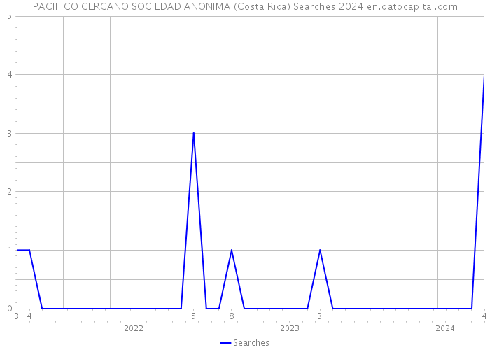 PACIFICO CERCANO SOCIEDAD ANONIMA (Costa Rica) Searches 2024 