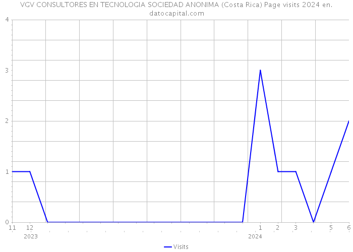 VGV CONSULTORES EN TECNOLOGIA SOCIEDAD ANONIMA (Costa Rica) Page visits 2024 