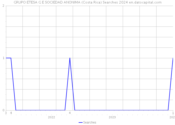 GRUPO ETESA G E SOCIEDAD ANONIMA (Costa Rica) Searches 2024 
