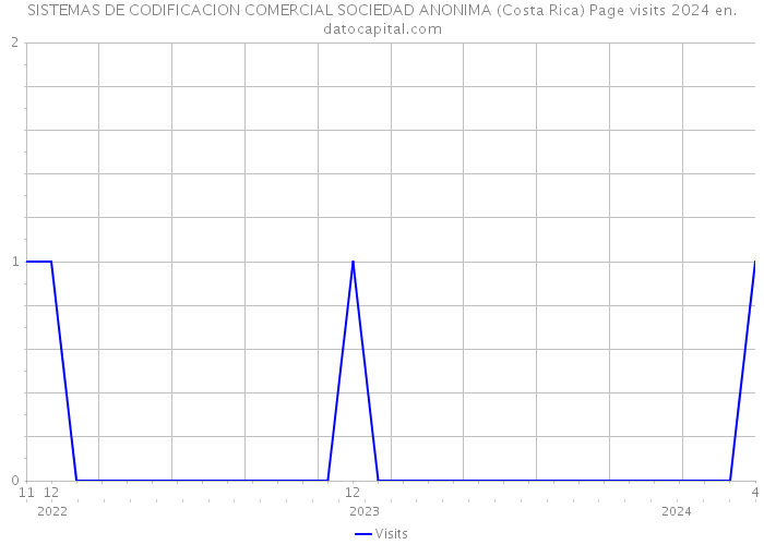 SISTEMAS DE CODIFICACION COMERCIAL SOCIEDAD ANONIMA (Costa Rica) Page visits 2024 