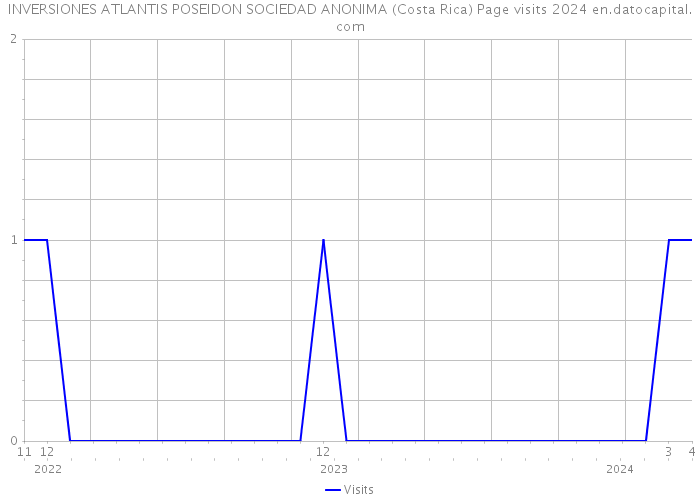INVERSIONES ATLANTIS POSEIDON SOCIEDAD ANONIMA (Costa Rica) Page visits 2024 
