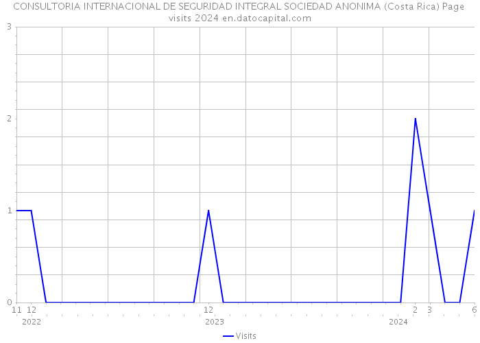 CONSULTORIA INTERNACIONAL DE SEGURIDAD INTEGRAL SOCIEDAD ANONIMA (Costa Rica) Page visits 2024 