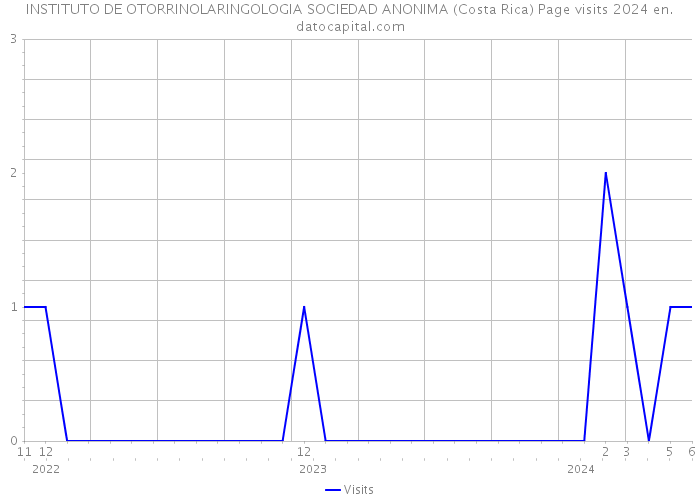 INSTITUTO DE OTORRINOLARINGOLOGIA SOCIEDAD ANONIMA (Costa Rica) Page visits 2024 