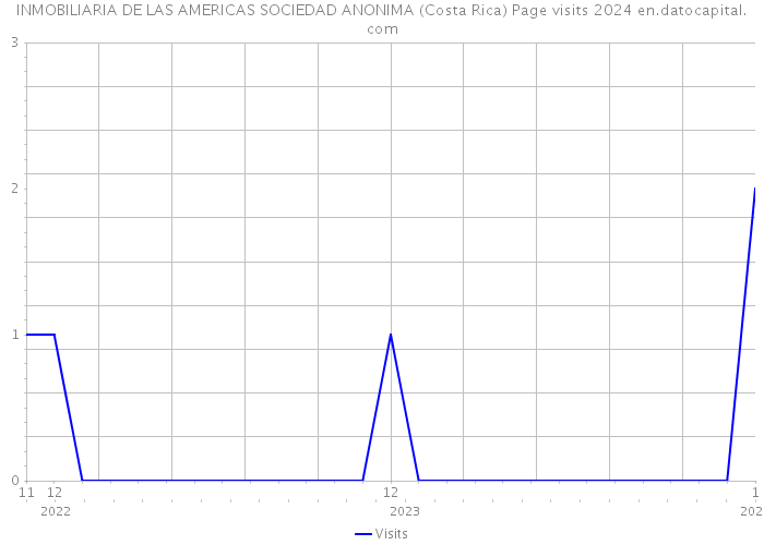 INMOBILIARIA DE LAS AMERICAS SOCIEDAD ANONIMA (Costa Rica) Page visits 2024 