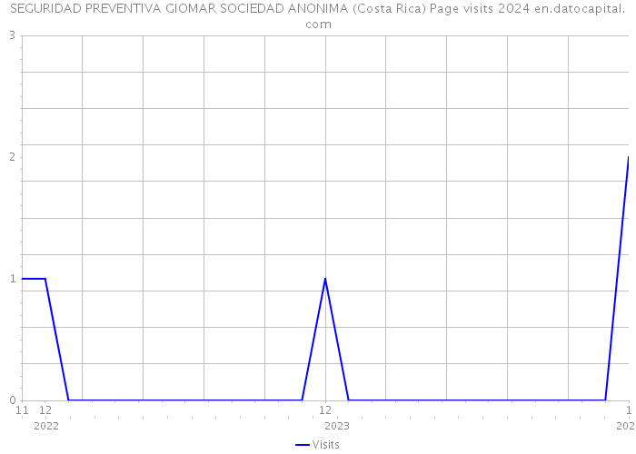 SEGURIDAD PREVENTIVA GIOMAR SOCIEDAD ANONIMA (Costa Rica) Page visits 2024 
