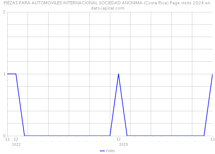PIEZAS PARA AUTOMOVILES INTERNACIONAL SOCIEDAD ANONIMA (Costa Rica) Page visits 2024 