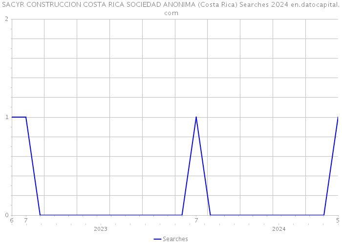 SACYR CONSTRUCCION COSTA RICA SOCIEDAD ANONIMA (Costa Rica) Searches 2024 
