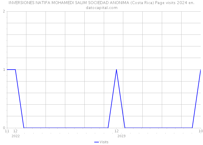 INVERSIONES NATIFA MOHAMEDI SALIM SOCIEDAD ANONIMA (Costa Rica) Page visits 2024 