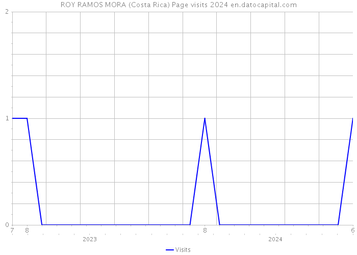 ROY RAMOS MORA (Costa Rica) Page visits 2024 