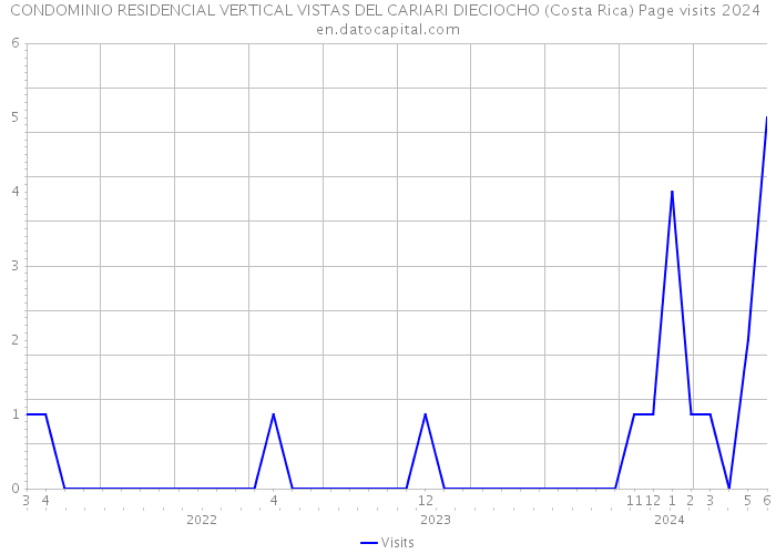 CONDOMINIO RESIDENCIAL VERTICAL VISTAS DEL CARIARI DIECIOCHO (Costa Rica) Page visits 2024 