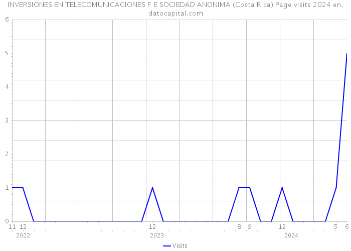 INVERSIONES EN TELECOMUNICACIONES F E SOCIEDAD ANONIMA (Costa Rica) Page visits 2024 