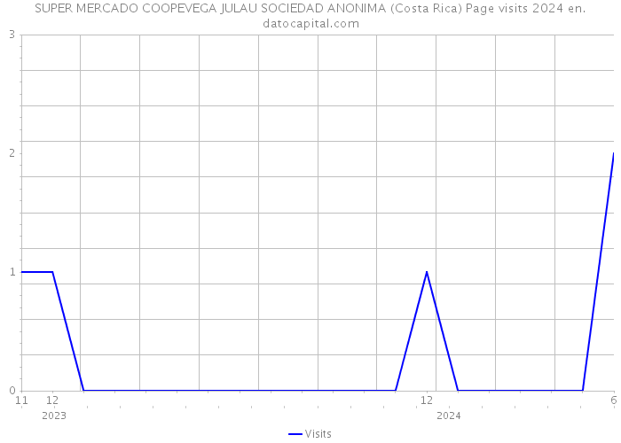 SUPER MERCADO COOPEVEGA JULAU SOCIEDAD ANONIMA (Costa Rica) Page visits 2024 