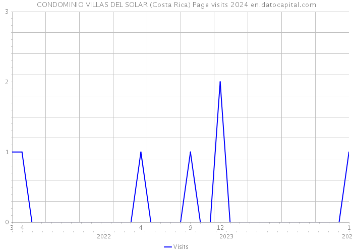CONDOMINIO VILLAS DEL SOLAR (Costa Rica) Page visits 2024 