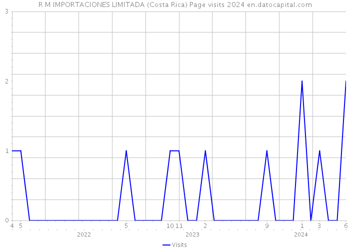 R M IMPORTACIONES LIMITADA (Costa Rica) Page visits 2024 