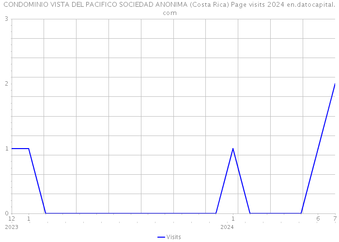 CONDOMINIO VISTA DEL PACIFICO SOCIEDAD ANONIMA (Costa Rica) Page visits 2024 