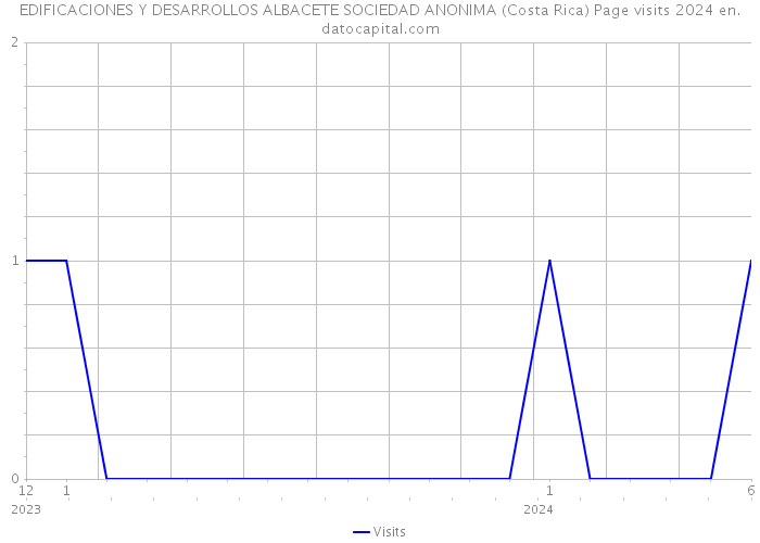 EDIFICACIONES Y DESARROLLOS ALBACETE SOCIEDAD ANONIMA (Costa Rica) Page visits 2024 